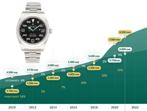 rolex air king preisentwicklung